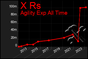 Total Graph of X Rs