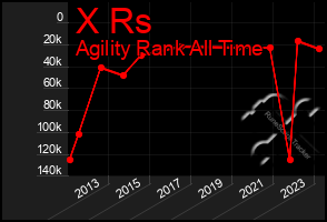 Total Graph of X Rs