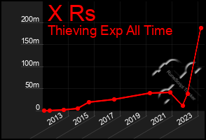 Total Graph of X Rs