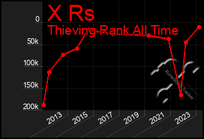 Total Graph of X Rs