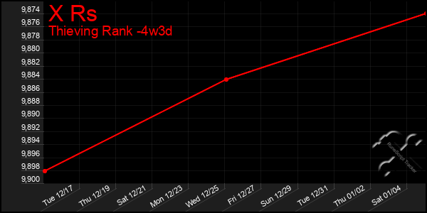 Last 31 Days Graph of X Rs