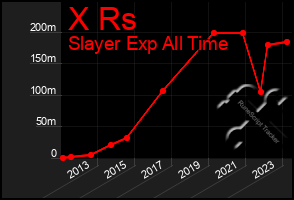 Total Graph of X Rs