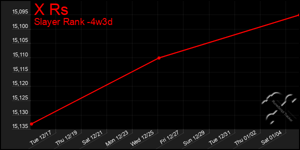 Last 31 Days Graph of X Rs