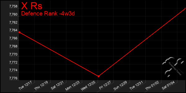 Last 31 Days Graph of X Rs