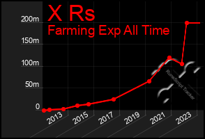 Total Graph of X Rs