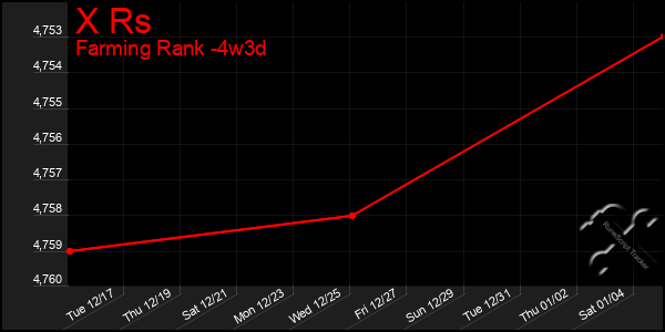 Last 31 Days Graph of X Rs