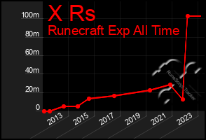 Total Graph of X Rs