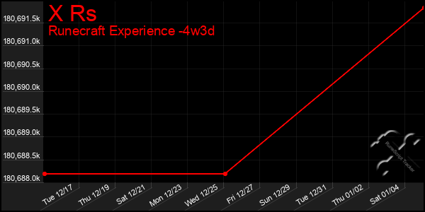 Last 31 Days Graph of X Rs