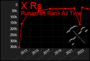 Total Graph of X Rs