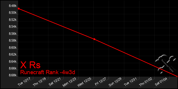 Last 31 Days Graph of X Rs