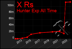 Total Graph of X Rs