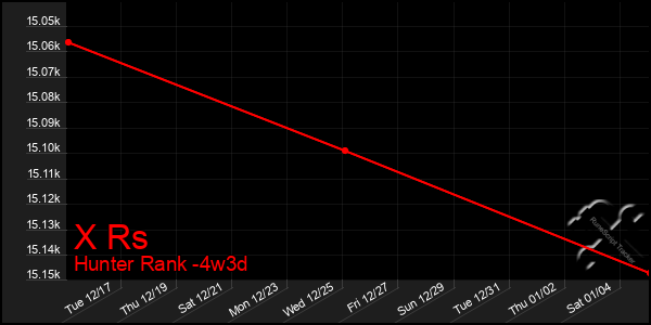 Last 31 Days Graph of X Rs