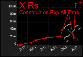 Total Graph of X Rs