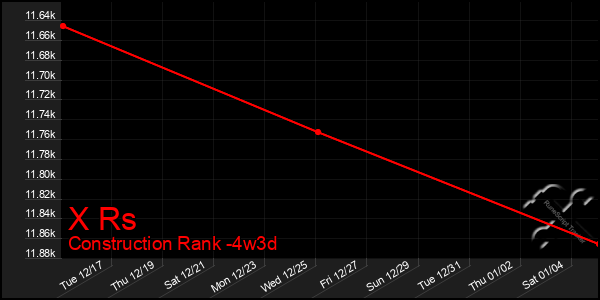 Last 31 Days Graph of X Rs