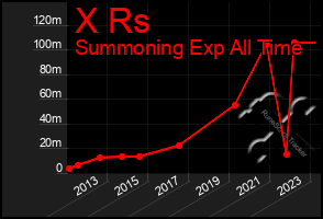 Total Graph of X Rs