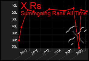 Total Graph of X Rs