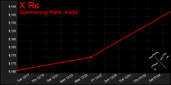 Last 31 Days Graph of X Rs