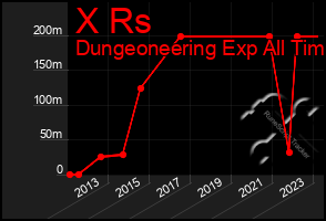 Total Graph of X Rs