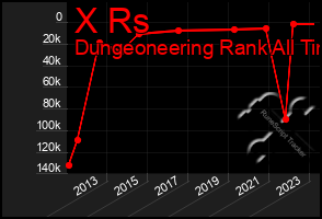 Total Graph of X Rs