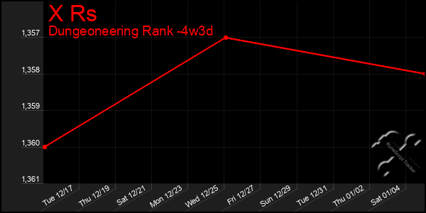 Last 31 Days Graph of X Rs