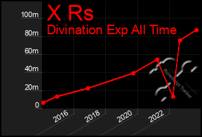 Total Graph of X Rs