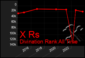 Total Graph of X Rs