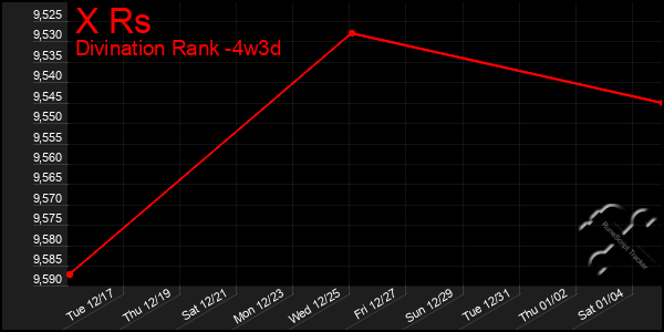 Last 31 Days Graph of X Rs