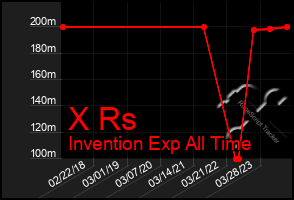 Total Graph of X Rs