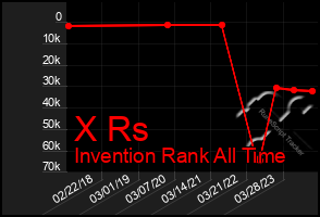 Total Graph of X Rs