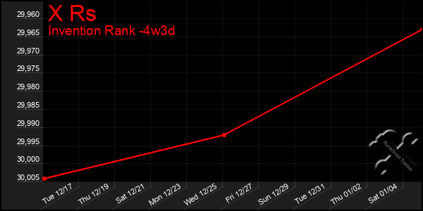 Last 31 Days Graph of X Rs