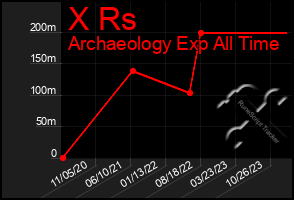 Total Graph of X Rs