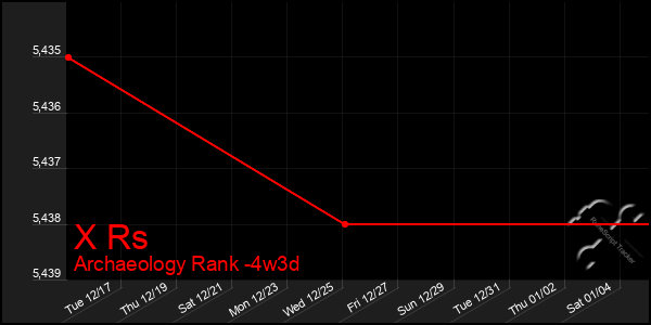 Last 31 Days Graph of X Rs