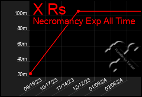 Total Graph of X Rs