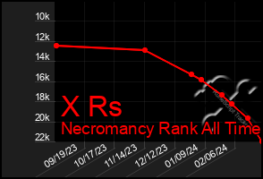 Total Graph of X Rs