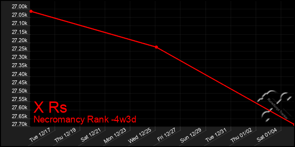 Last 31 Days Graph of X Rs