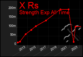 Total Graph of X Rs