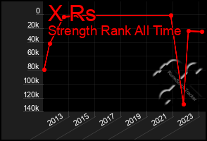 Total Graph of X Rs