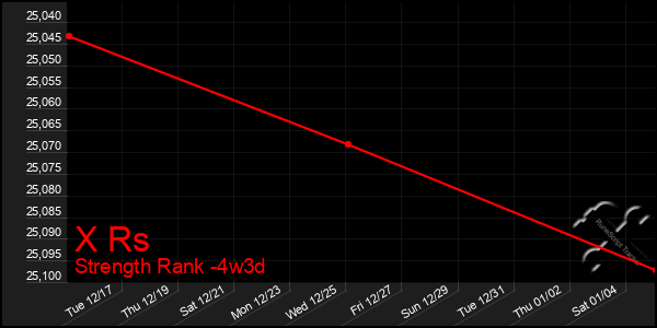 Last 31 Days Graph of X Rs