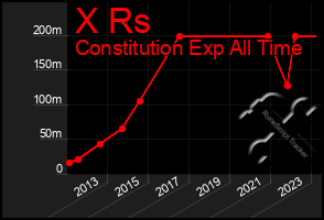 Total Graph of X Rs