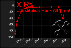 Total Graph of X Rs