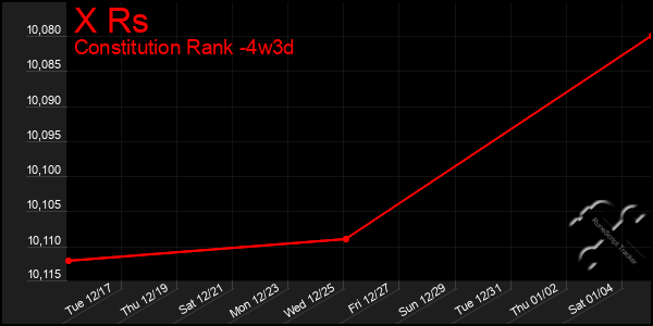 Last 31 Days Graph of X Rs