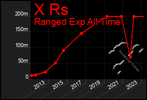 Total Graph of X Rs