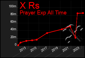 Total Graph of X Rs