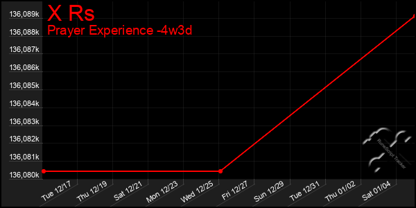 Last 31 Days Graph of X Rs