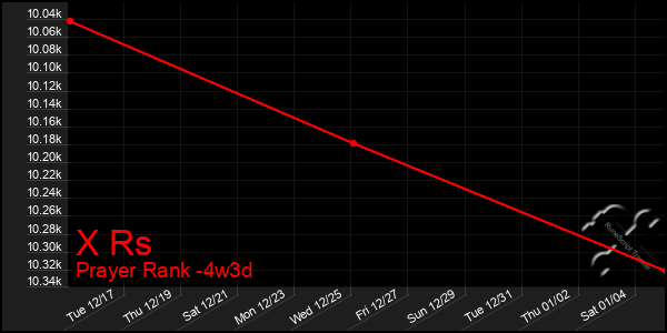 Last 31 Days Graph of X Rs