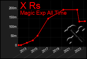 Total Graph of X Rs