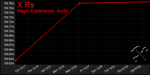 Last 31 Days Graph of X Rs