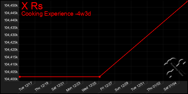 Last 31 Days Graph of X Rs