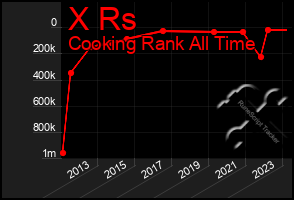 Total Graph of X Rs