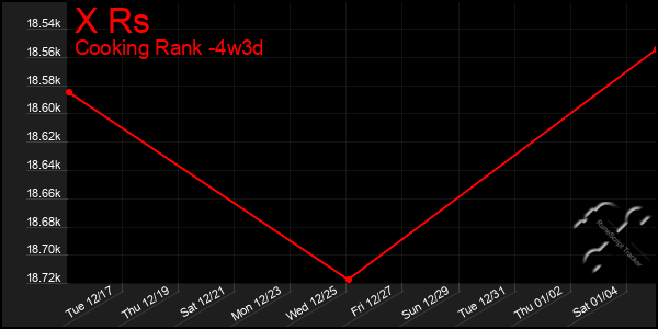 Last 31 Days Graph of X Rs